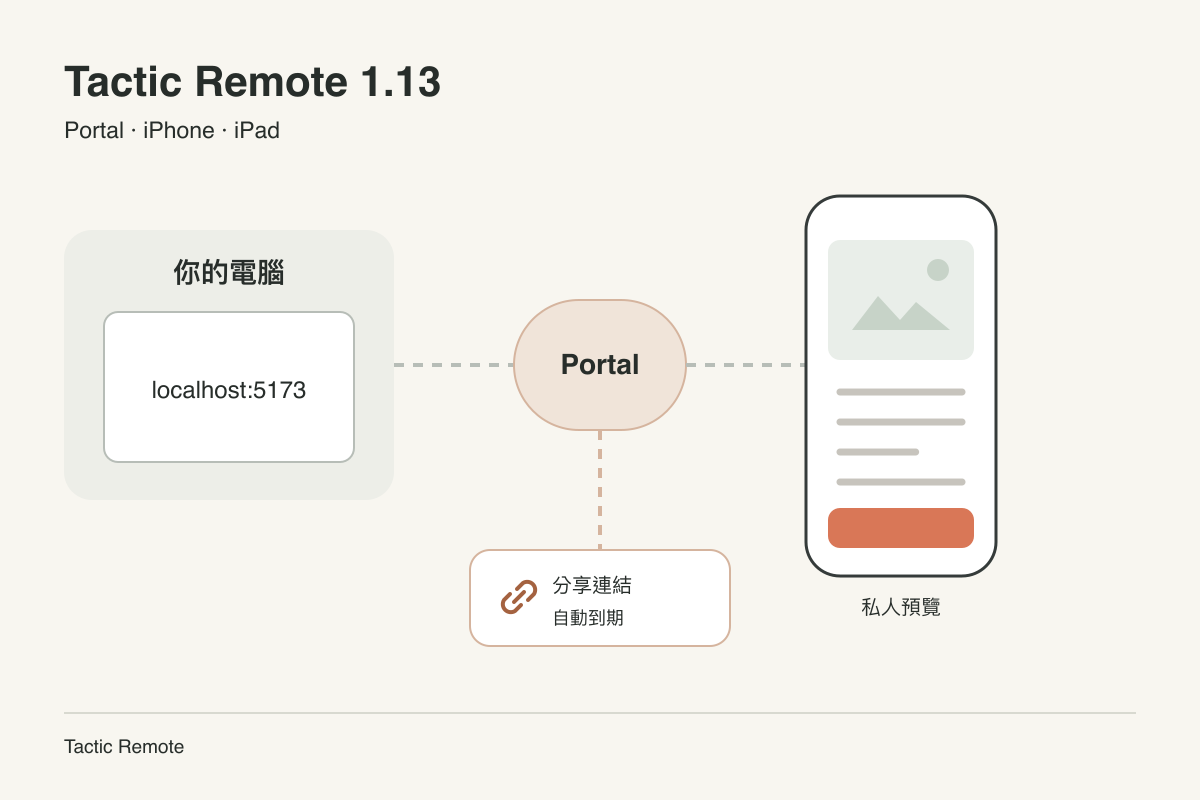 Portal 示意:電腦上執行的網站在 App 中私密開啟,也可以透過經過審核、會自動到期的連結分享。